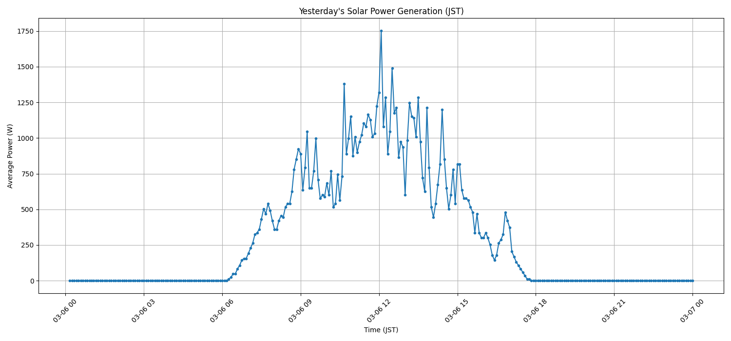 日次：太陽光発電量グラフ (2026-03-06)