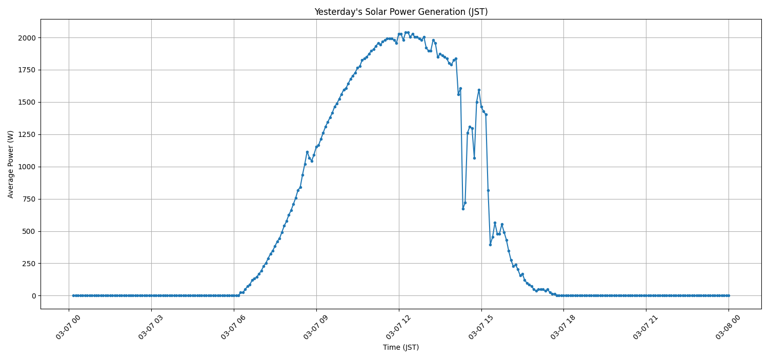 日次：太陽光発電量グラフ (2026-03-07)