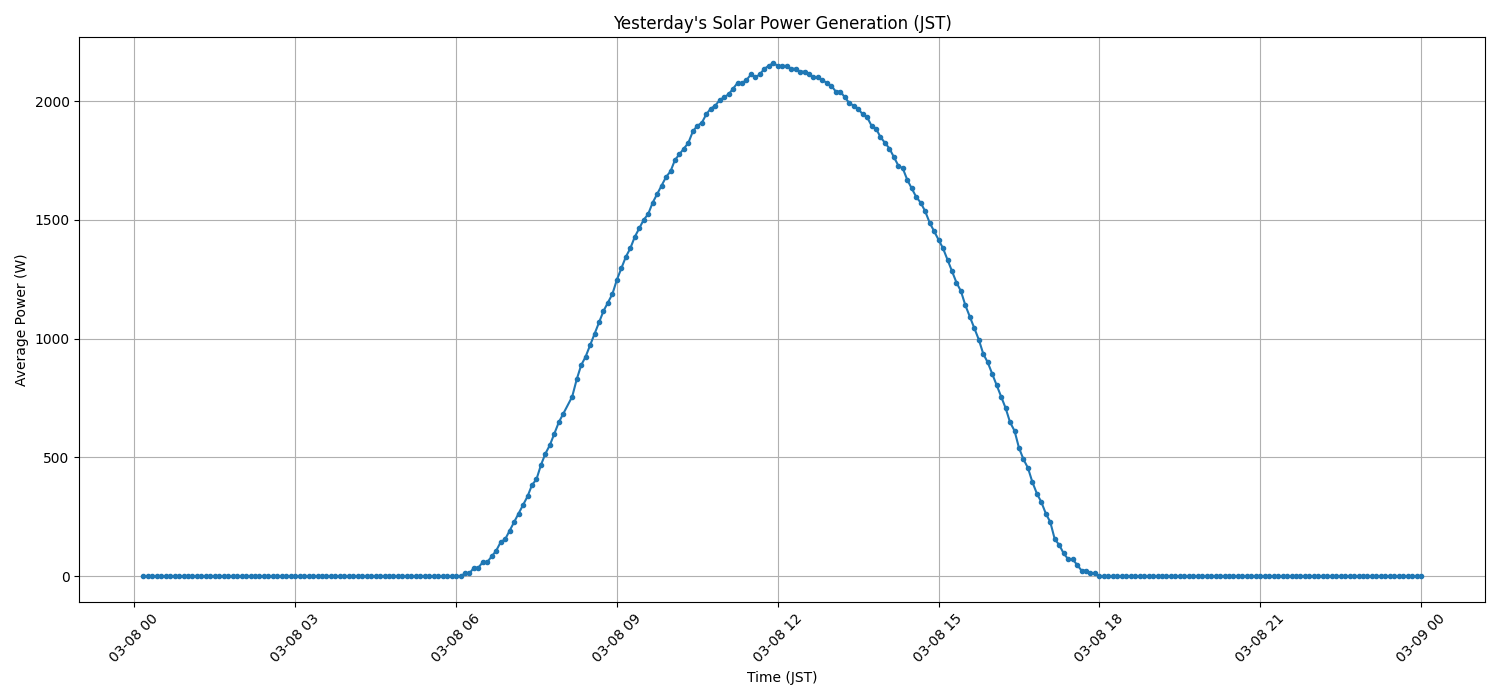 日次：太陽光発電量グラフ (2026-03-08)