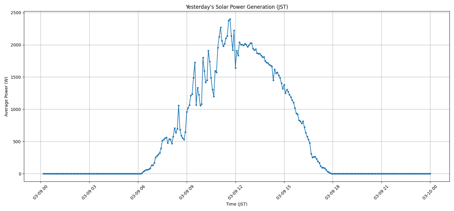 日次：太陽光発電量グラフ (2026-03-09)