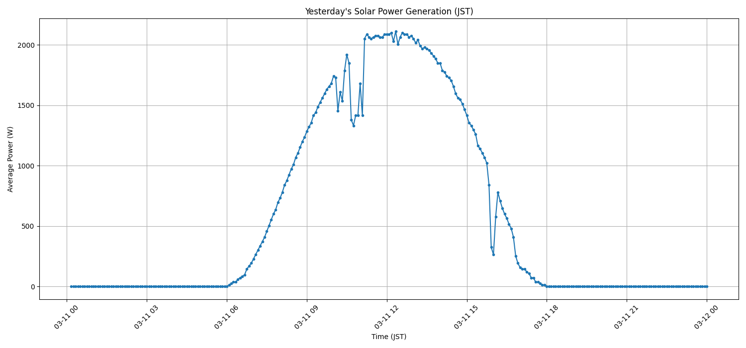 日次：太陽光発電量グラフ (2026-03-11)