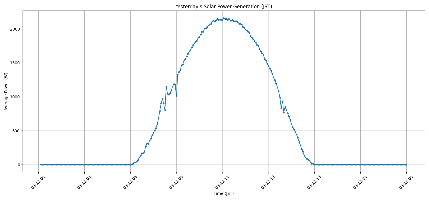 日次：太陽光発電量グラフ (2026-03-12)