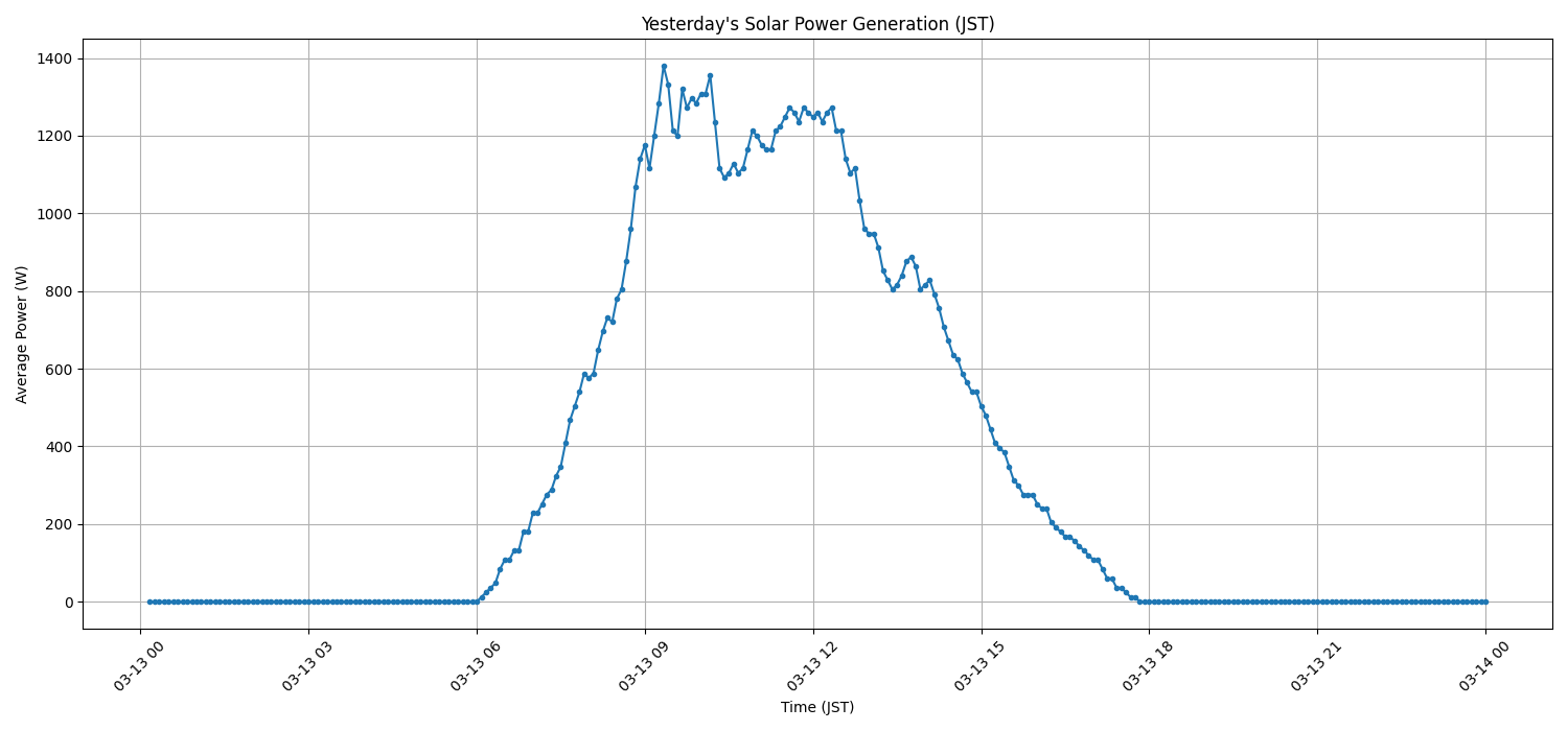 日次：太陽光発電量グラフ (2026-03-13)