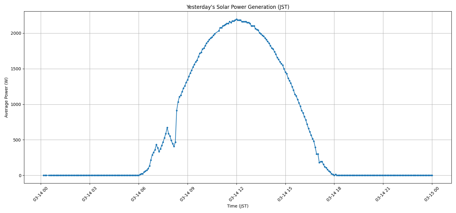 日次：太陽光発電量グラフ (2026-03-14)