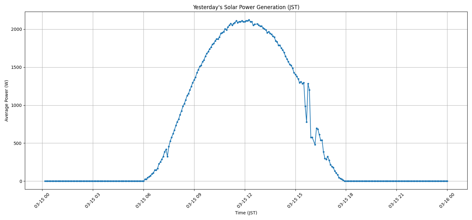 日次：太陽光発電量グラフ (2026-03-15)
