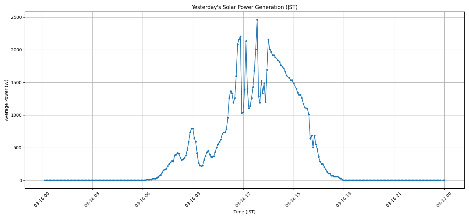 日次：太陽光発電量グラフ (2026-03-16)