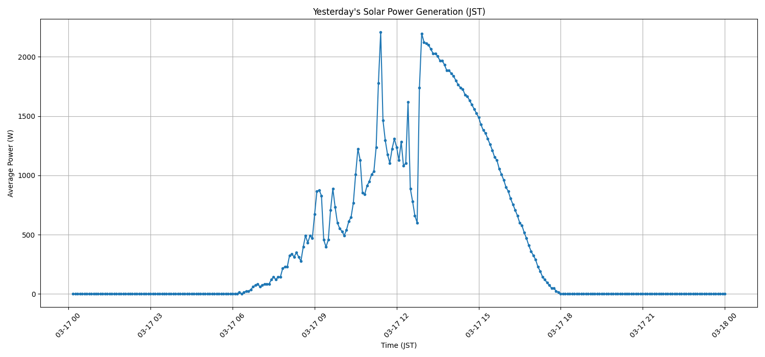 日次：太陽光発電量グラフ (2026-03-17)