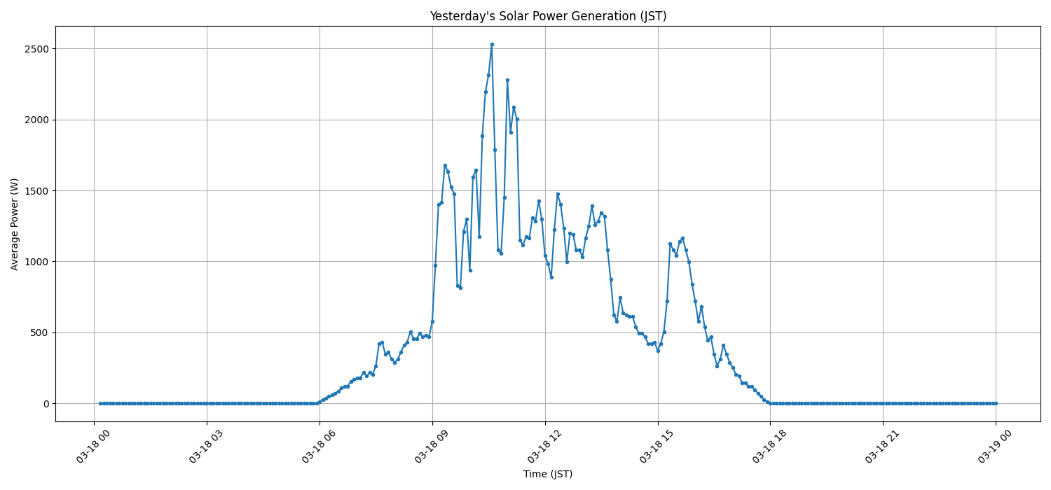 日次：太陽光発電量グラフ (2026-03-18)