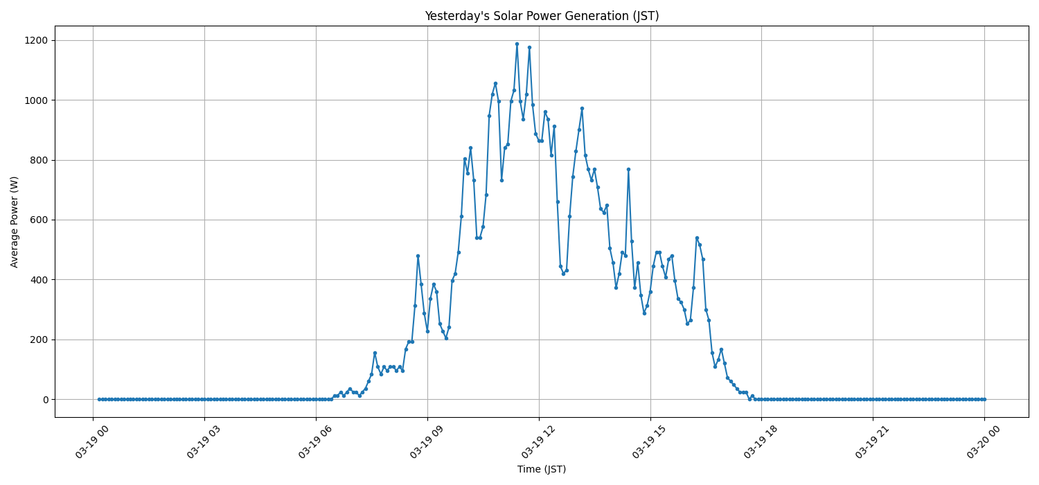 日次：太陽光発電量グラフ (2026-03-19)