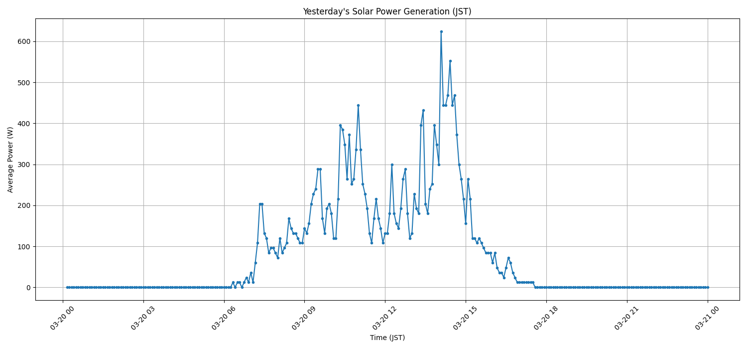 日次：太陽光発電量グラフ (2026-03-20)