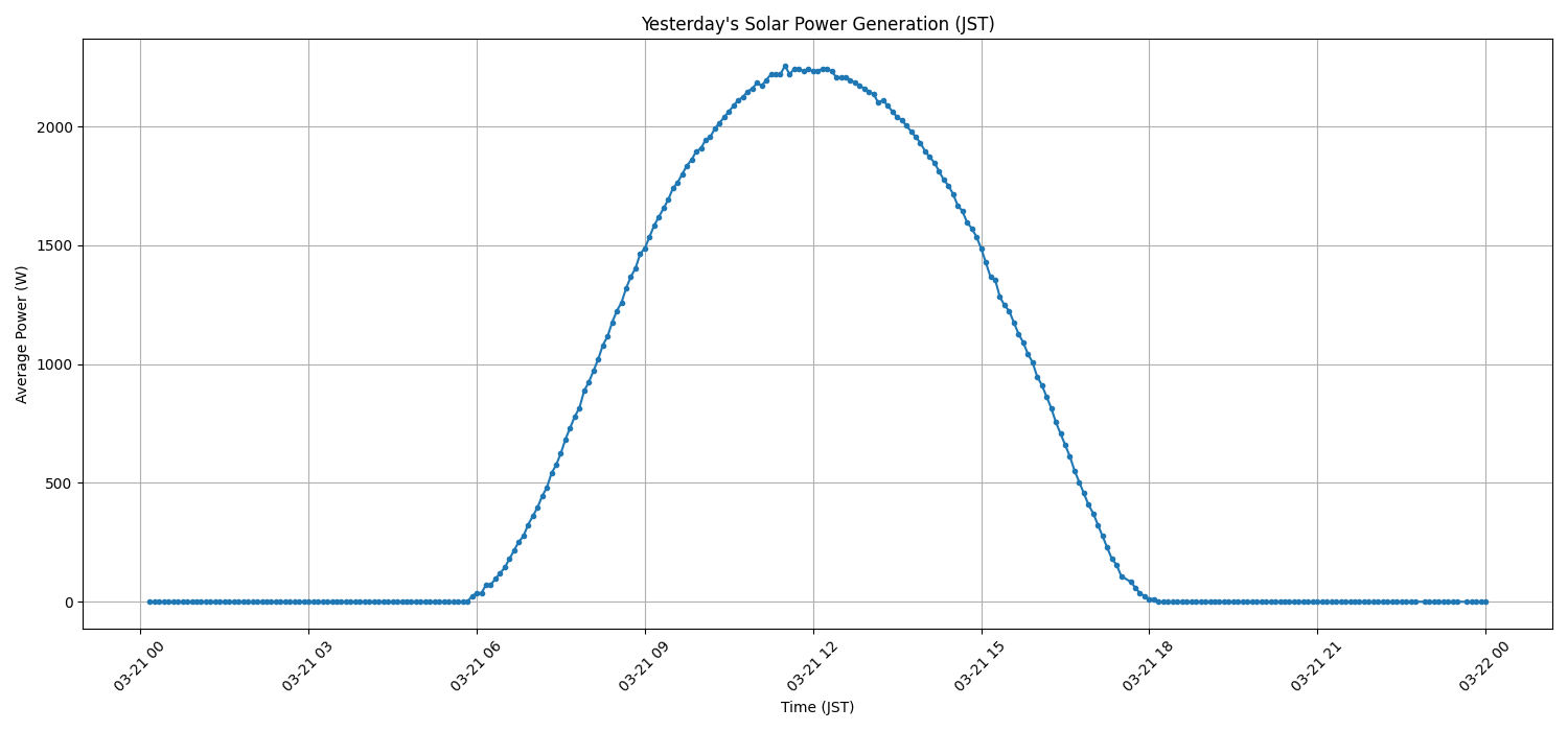 日次：太陽光発電量グラフ (2026-03-21)