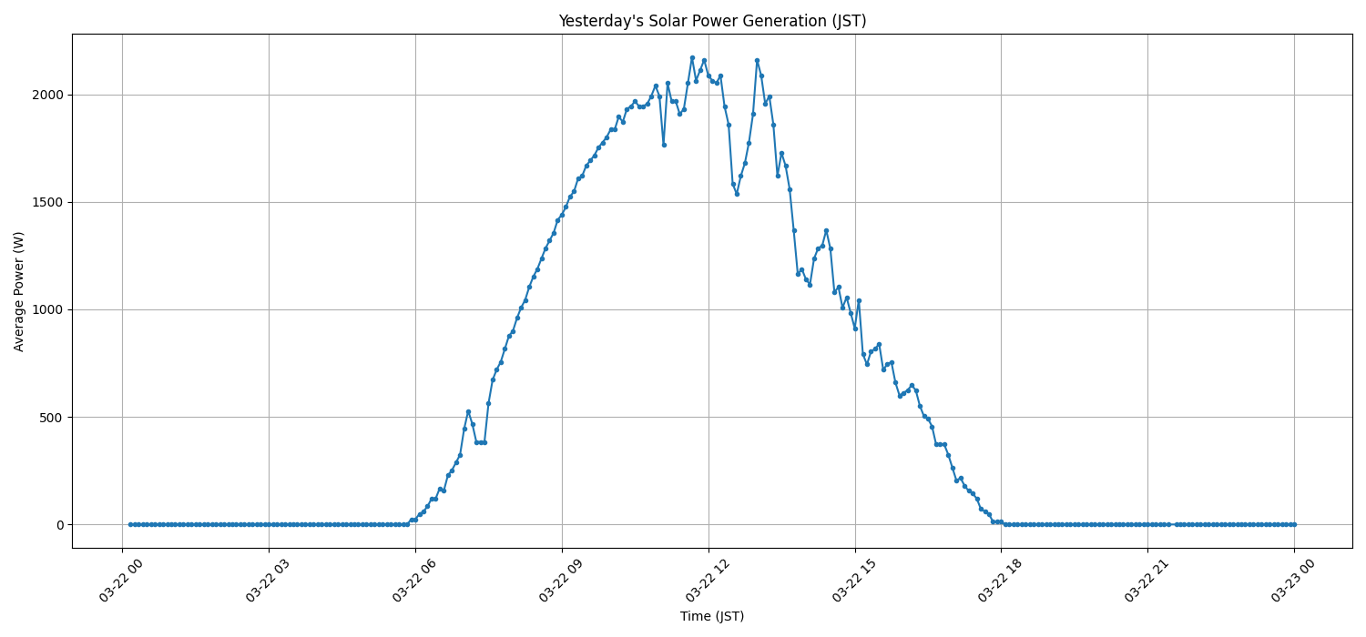 日次：太陽光発電量グラフ (2026-03-22)