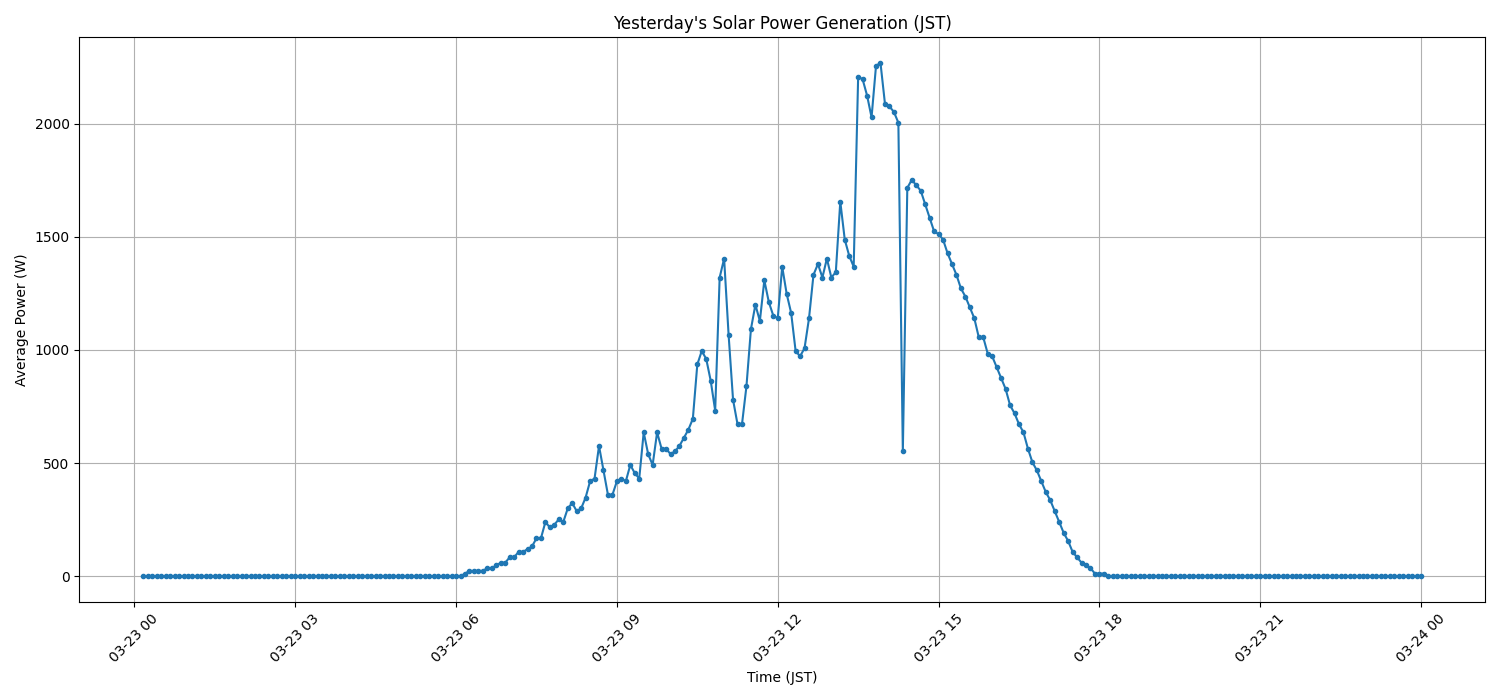 日次：太陽光発電量グラフ (2026-03-23)