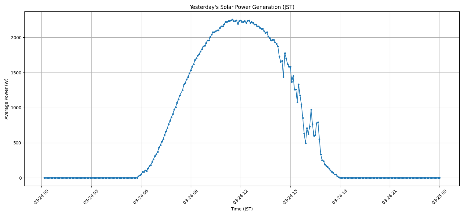 日次：太陽光発電量グラフ (2026-03-24)