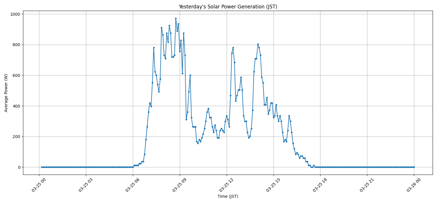 日次：太陽光発電量グラフ (2026-03-25)
