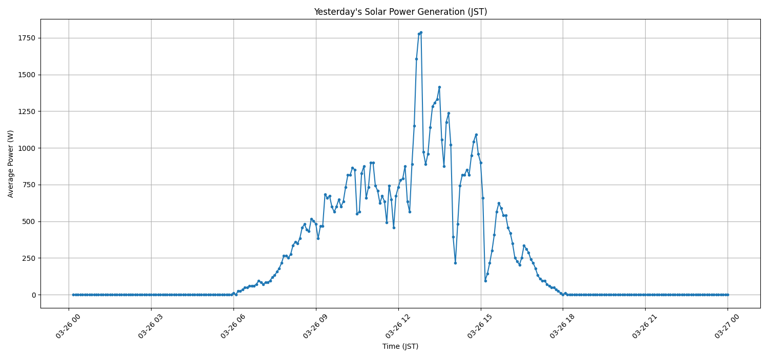 日次：太陽光発電量グラフ (2026-03-26)