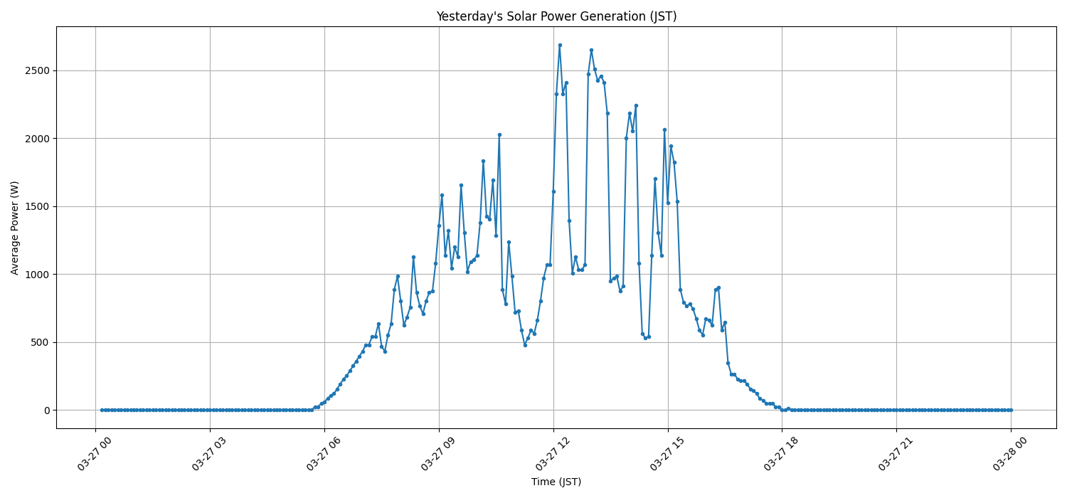 日次：太陽光発電量グラフ (2026-03-27)