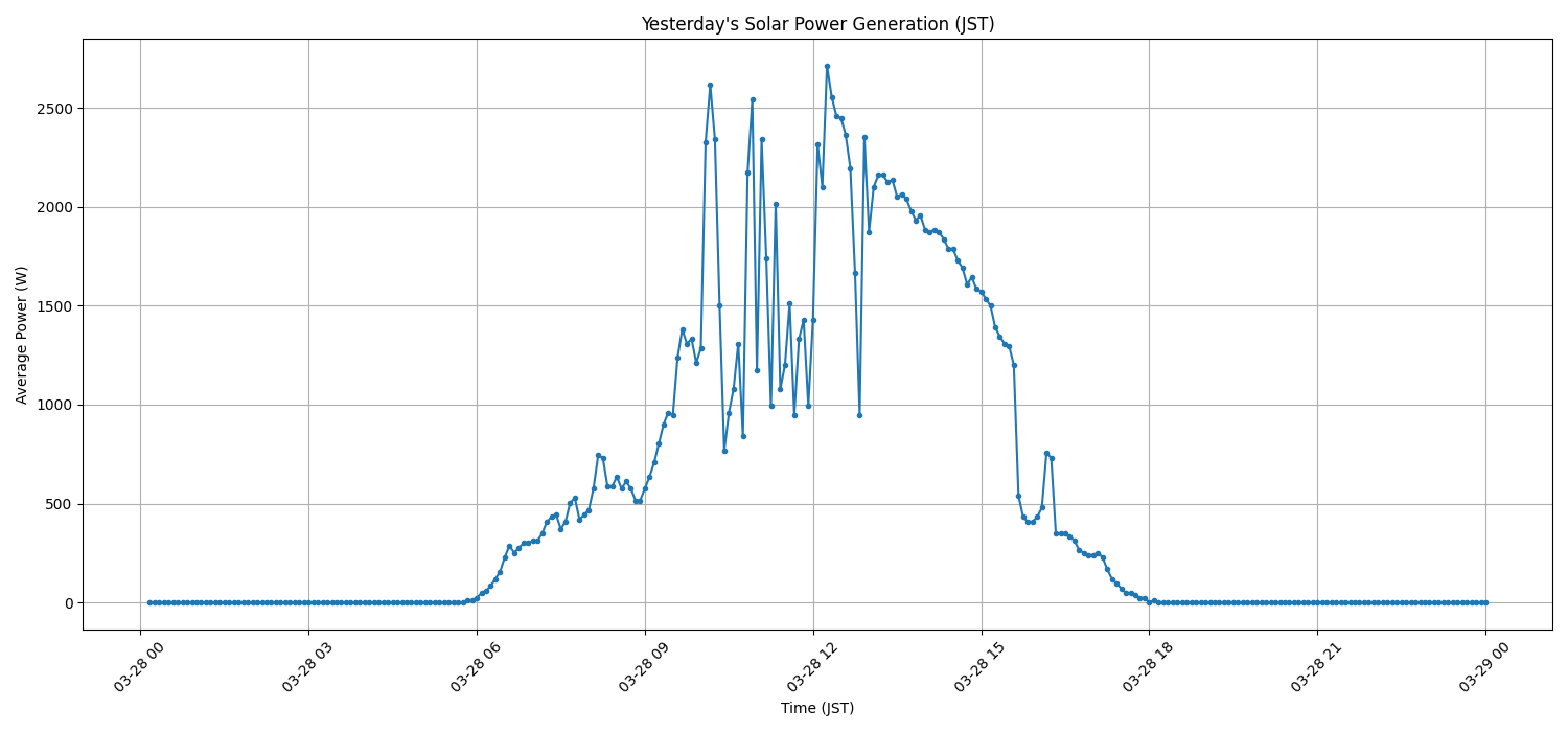 日次：太陽光発電量グラフ (2026-03-28)