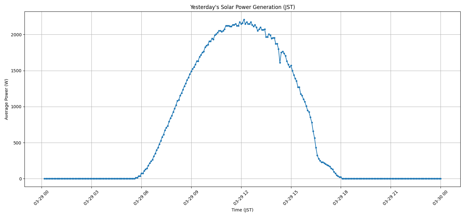 日次：太陽光発電量グラフ (2026-03-29)