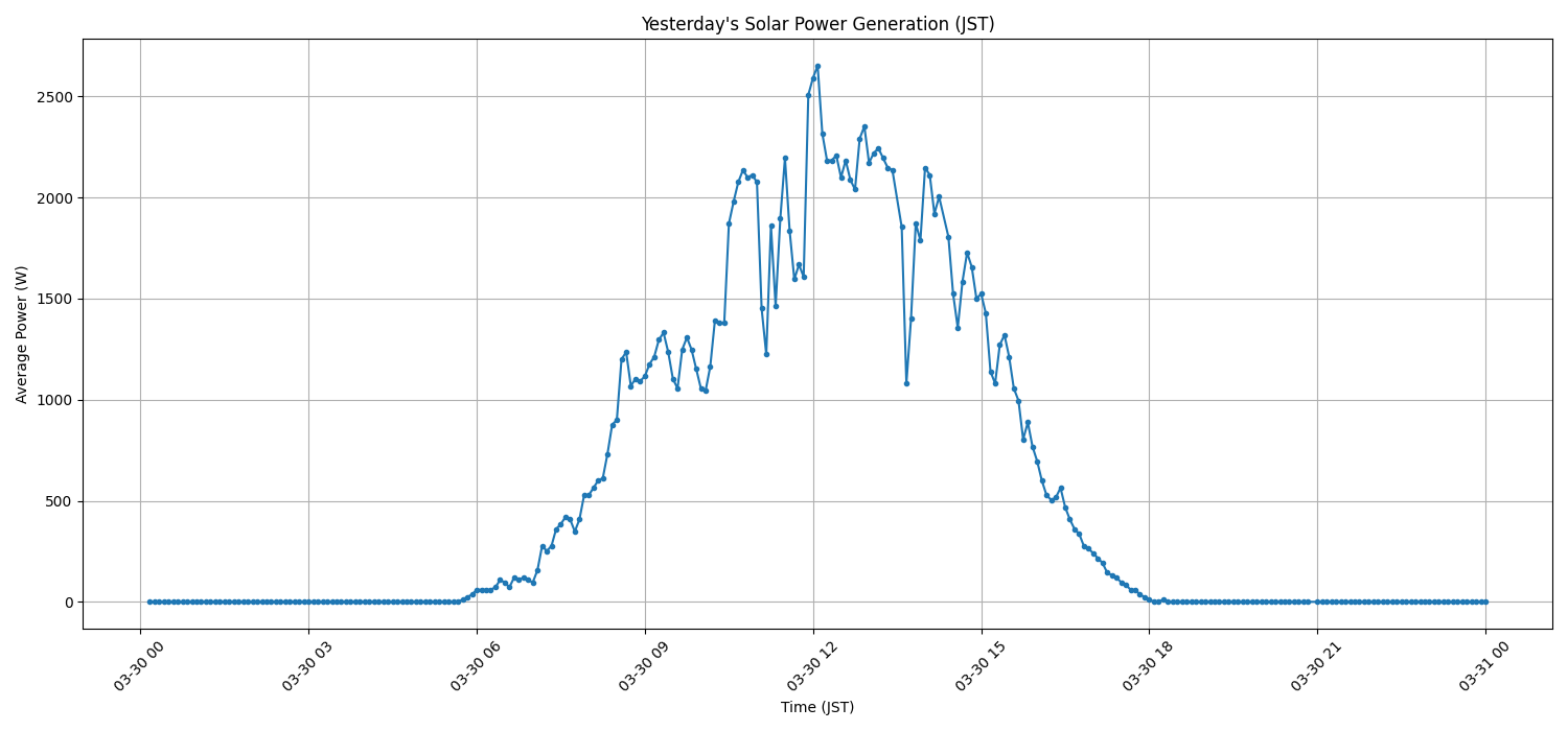 日次：太陽光発電量グラフ (2026-03-30)