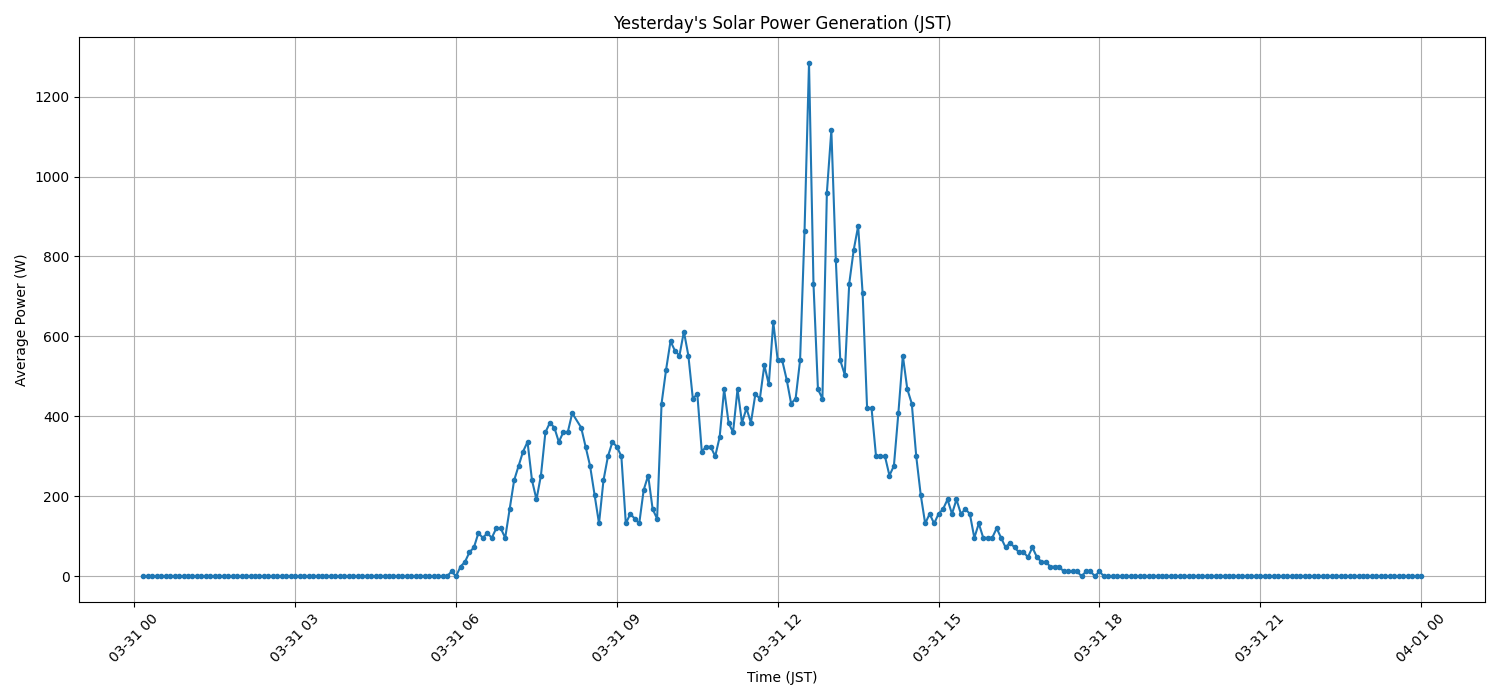 日次：太陽光発電量グラフ (2026-03-31)