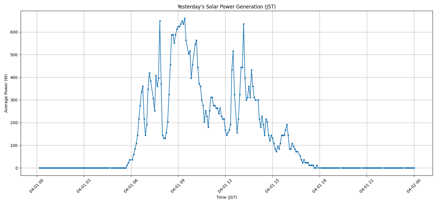 日次：太陽光発電量グラフ (2026-04-01)