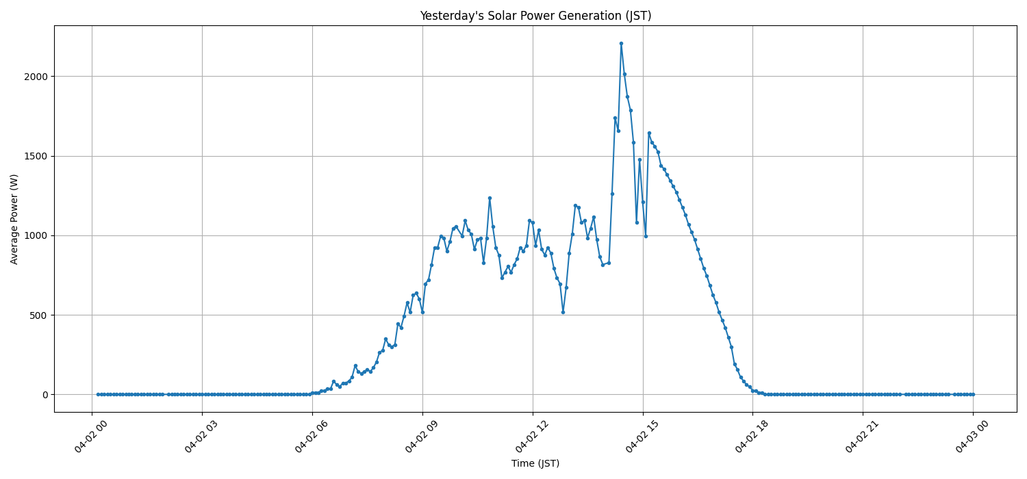日次：太陽光発電量グラフ (2026-04-02)