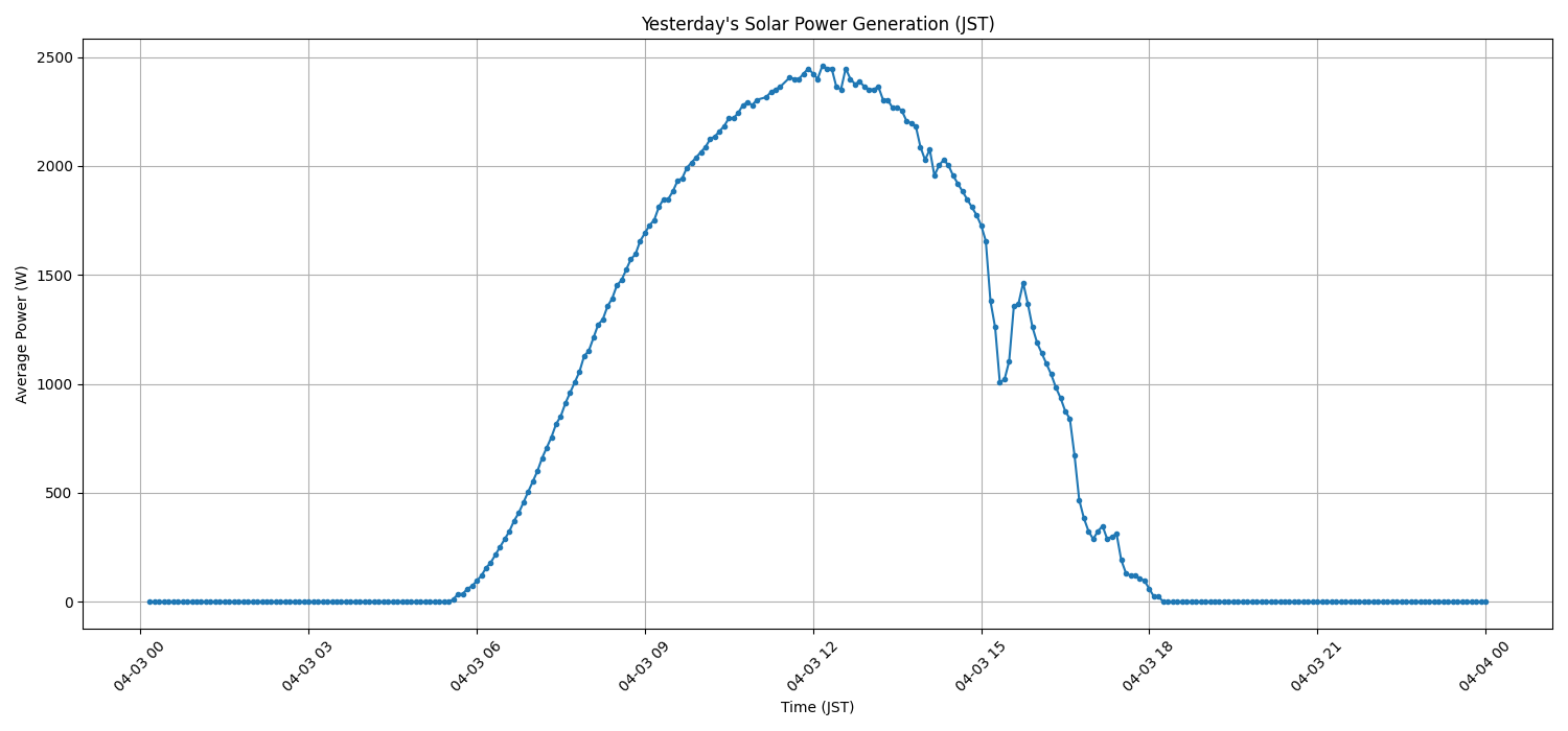 日次：太陽光発電量グラフ (2026-04-03)