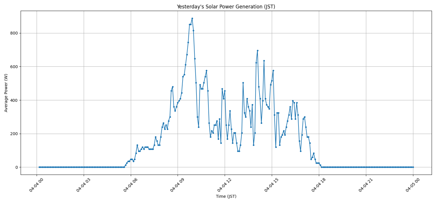 日次：太陽光発電量グラフ (2026-04-04)