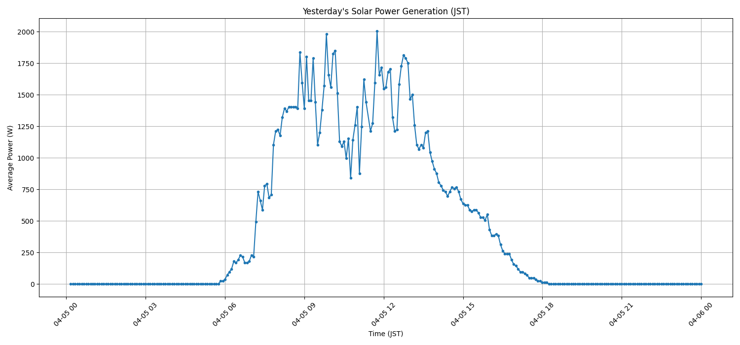 日次：太陽光発電量グラフ (2026-04-05)