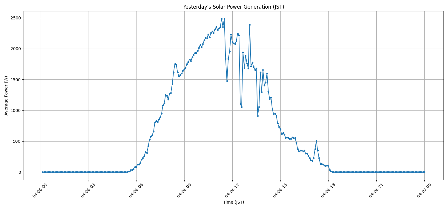 日次：太陽光発電量グラフ (2026-04-06)