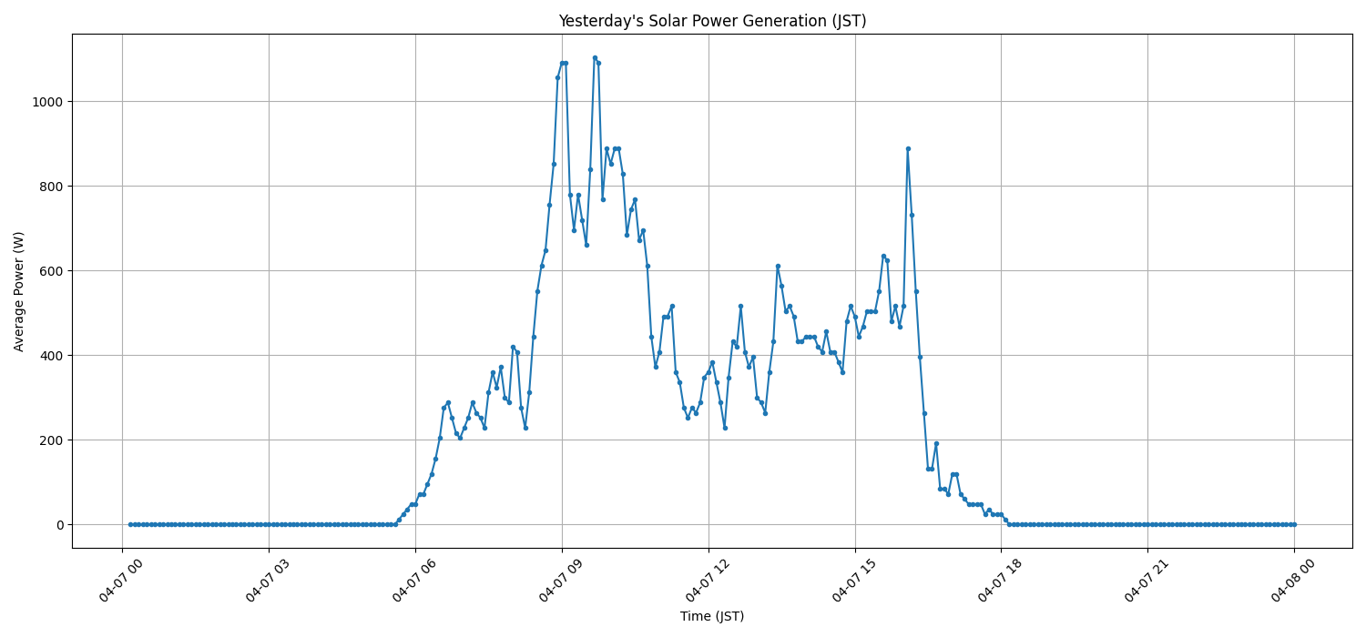 日次：太陽光発電量グラフ (2026-04-07)