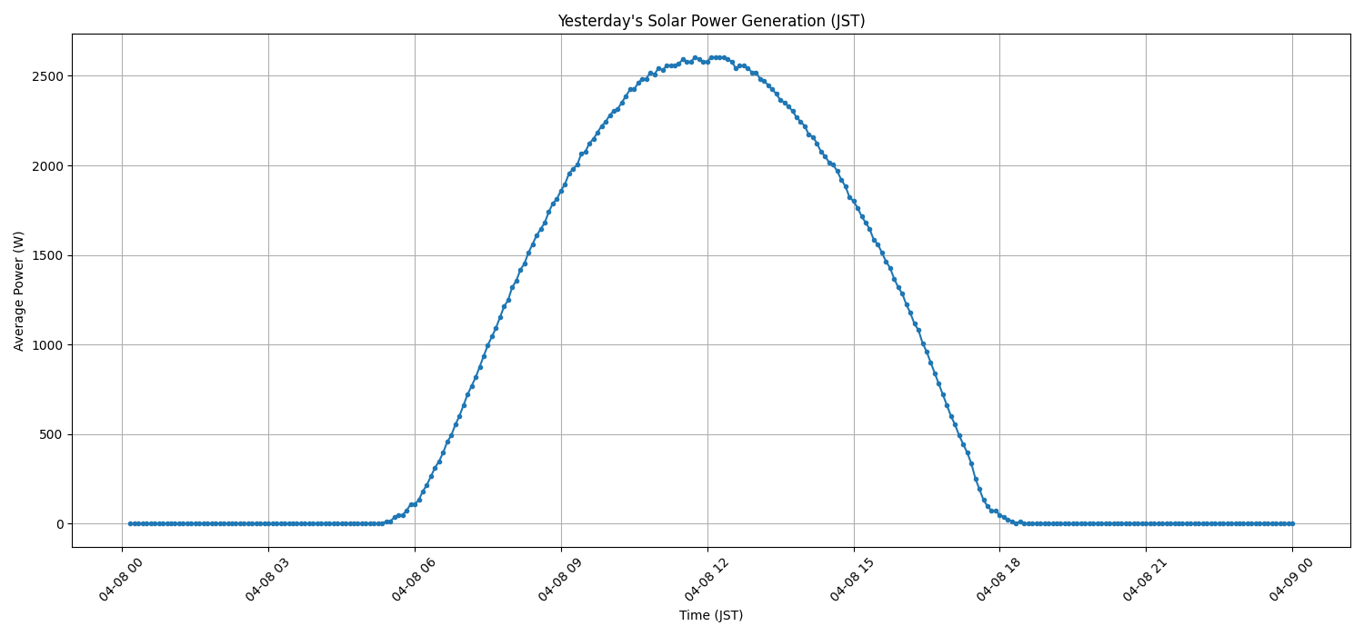 日次：太陽光発電量グラフ (2026-04-08)