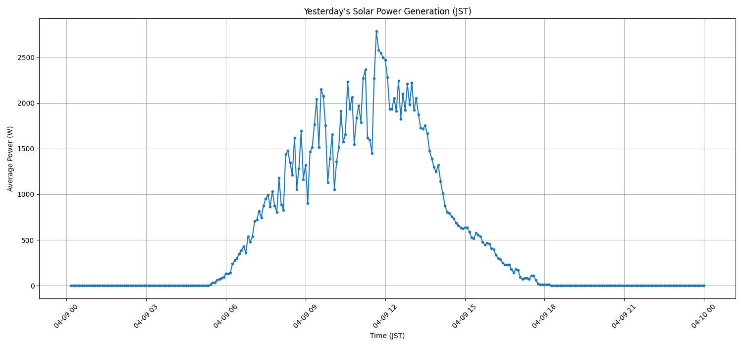 日次：太陽光発電量グラフ (2026-04-09)