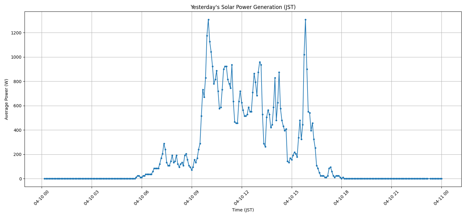 日次：太陽光発電量グラフ (2026-04-10)