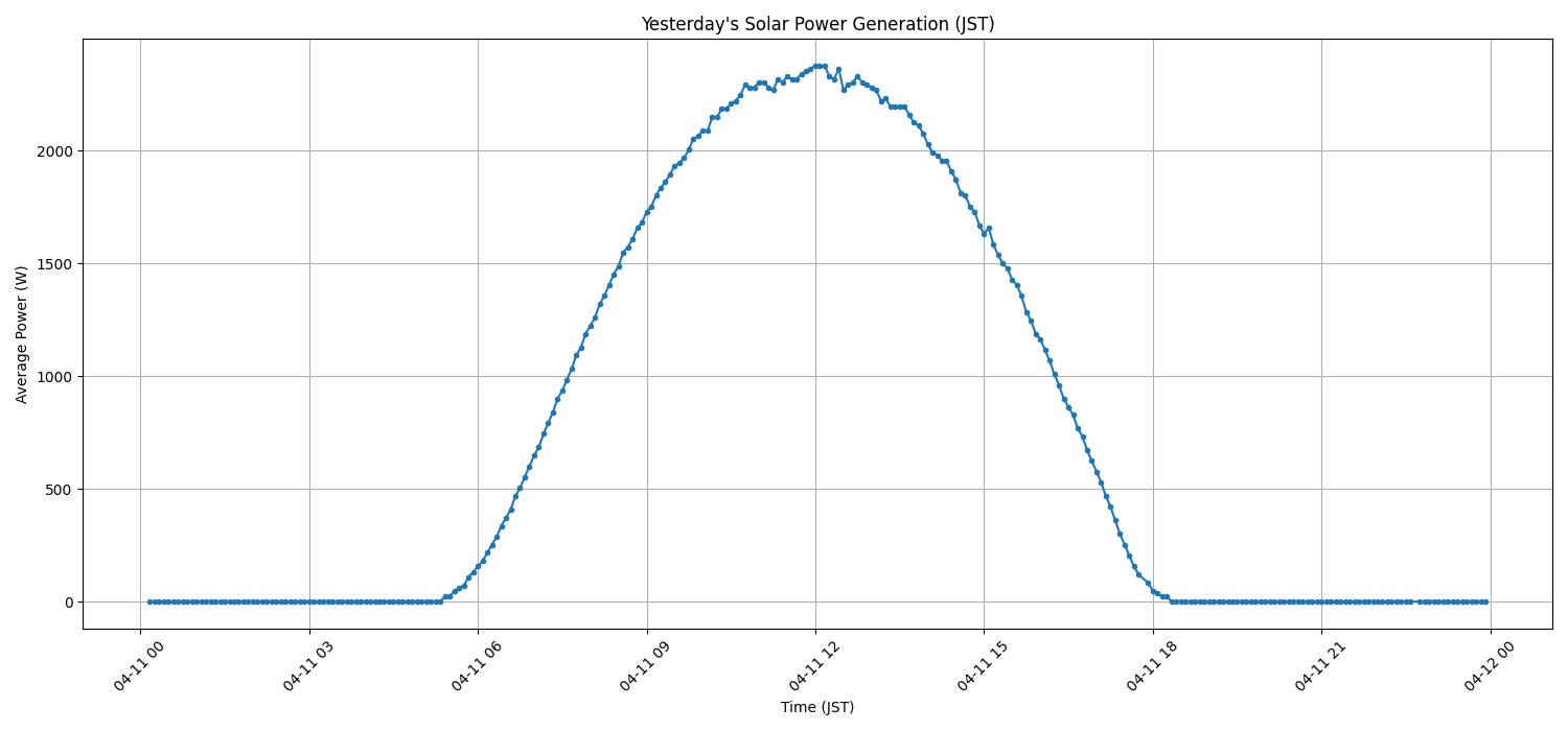 日次：太陽光発電量グラフ (2026-04-11)