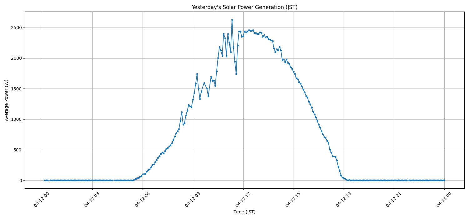 日次：太陽光発電量グラフ (2026-04-12)