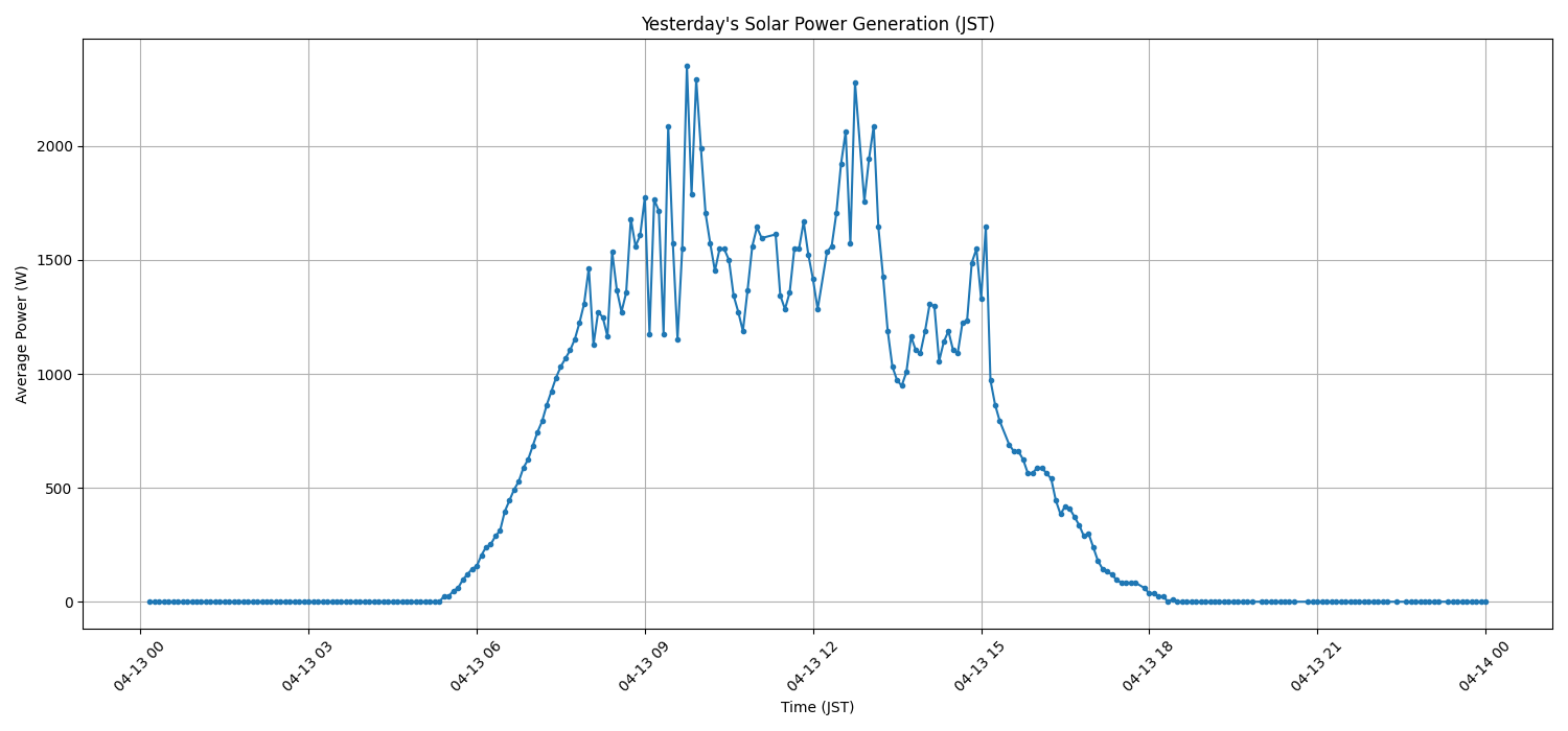 日次：太陽光発電量グラフ (2026-04-13)