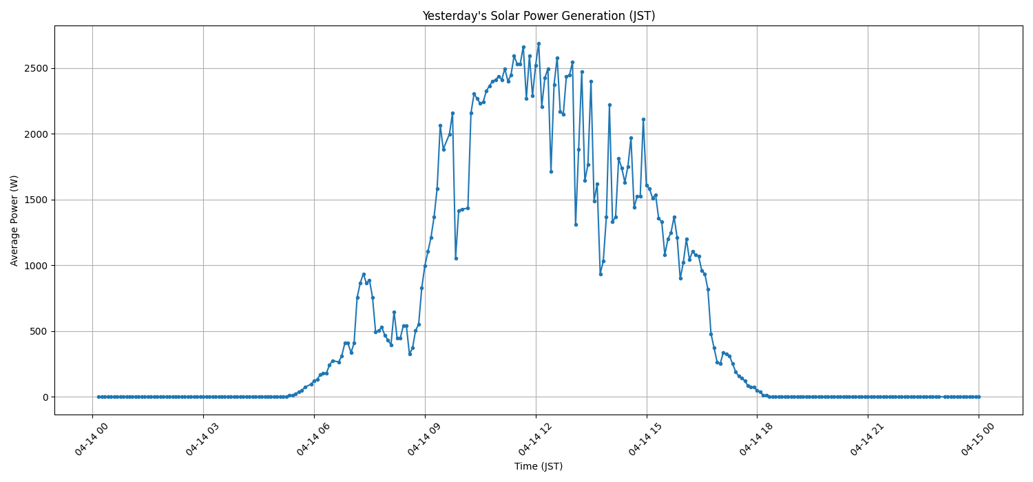 日次：太陽光発電量グラフ (2026-04-14)