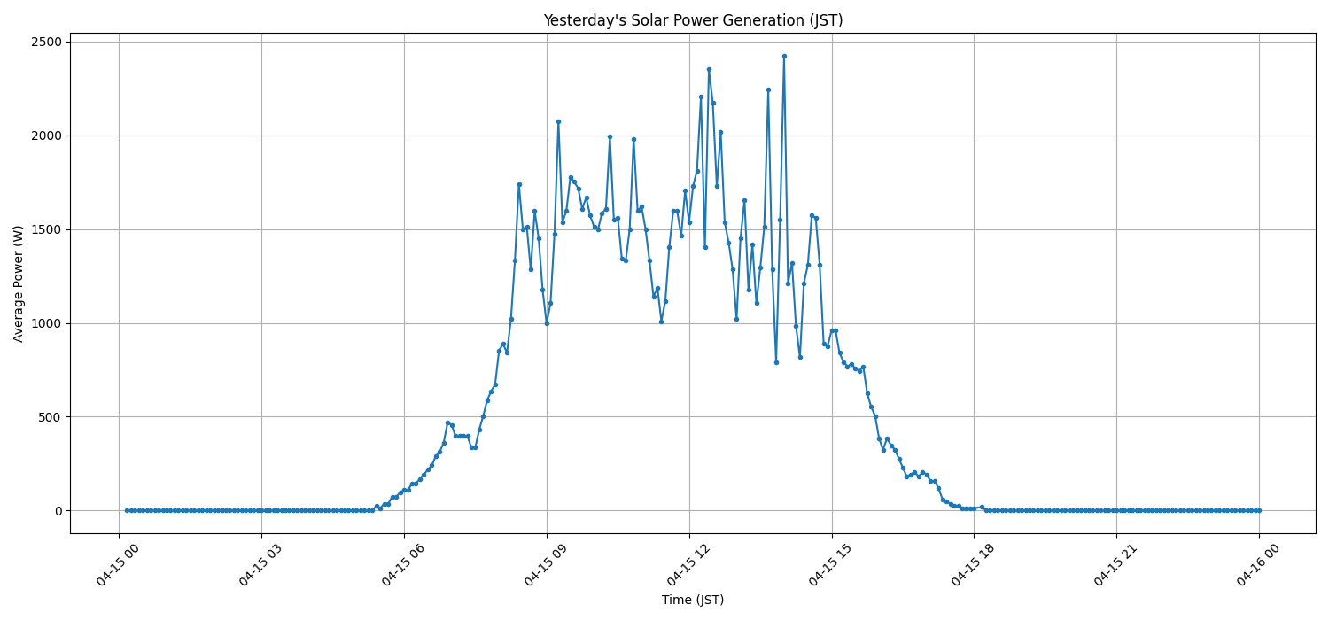 日次：太陽光発電量グラフ (2026-04-15)