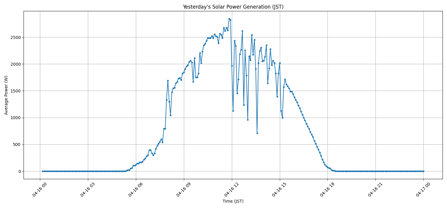 日次：太陽光発電量グラフ (2026-04-16)