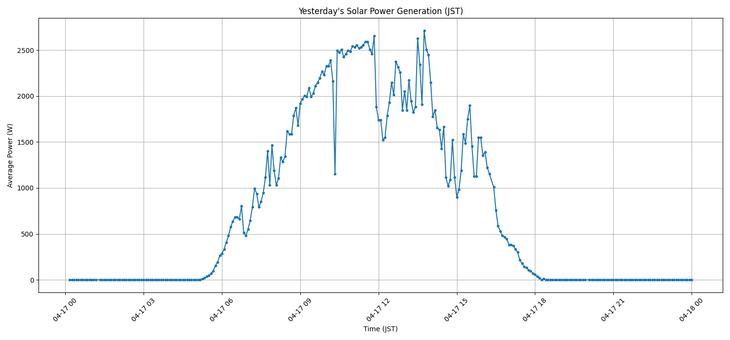 日次：太陽光発電量グラフ (2026-04-17)