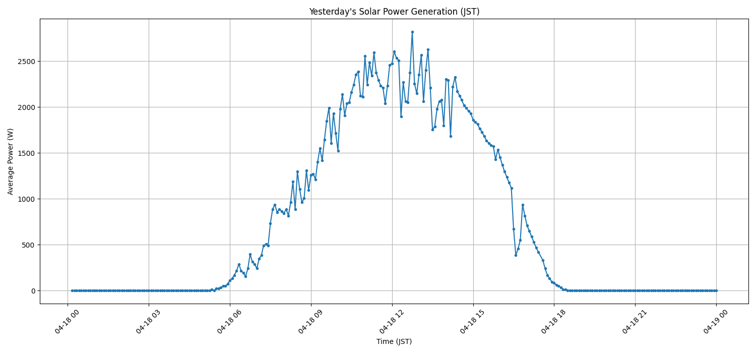 日次：太陽光発電量グラフ (2026-04-18)