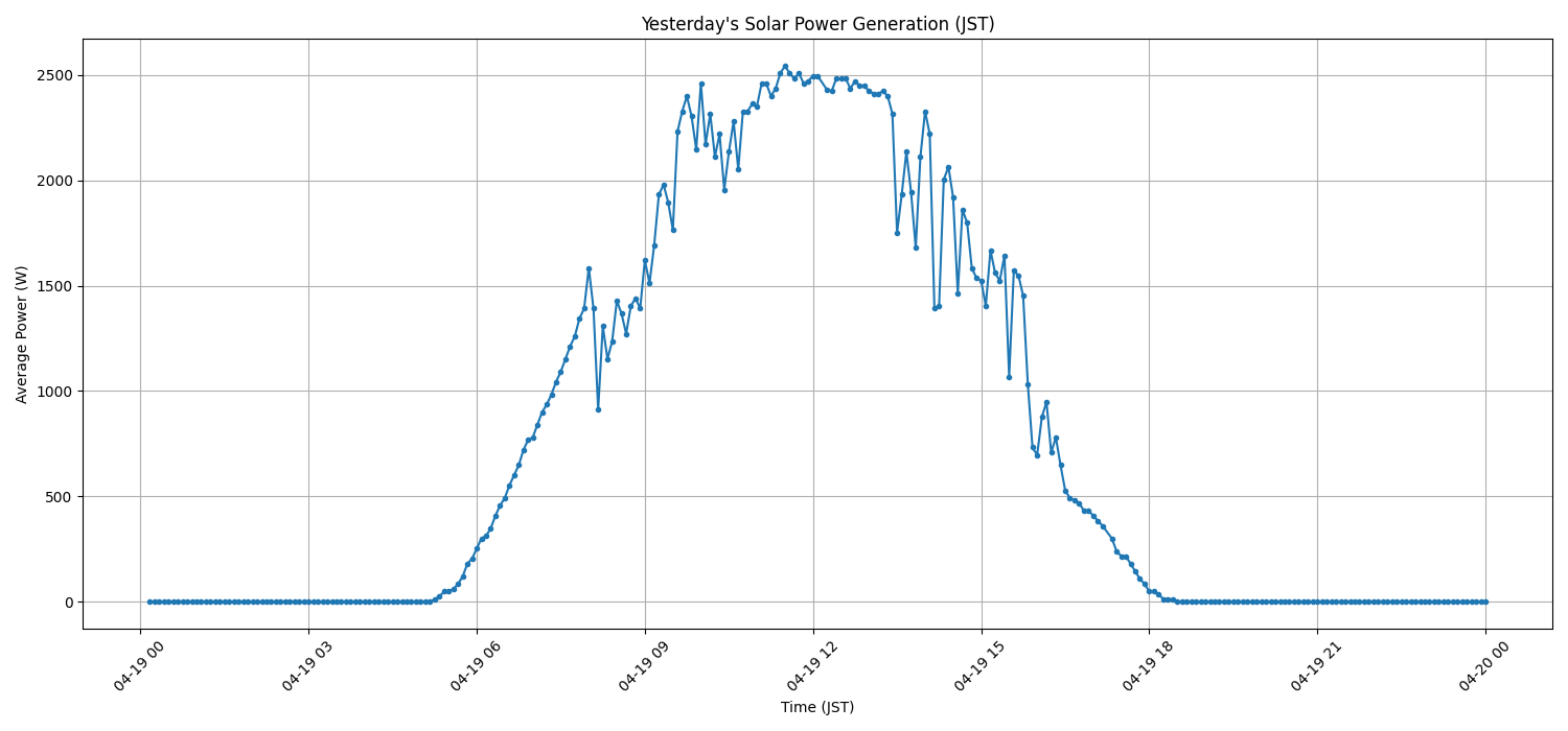 日次：太陽光発電量グラフ (2026-04-19)