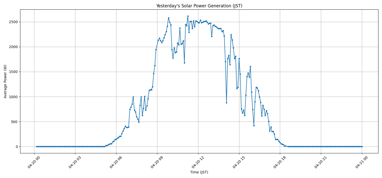日次：太陽光発電量グラフ (2026-04-20)