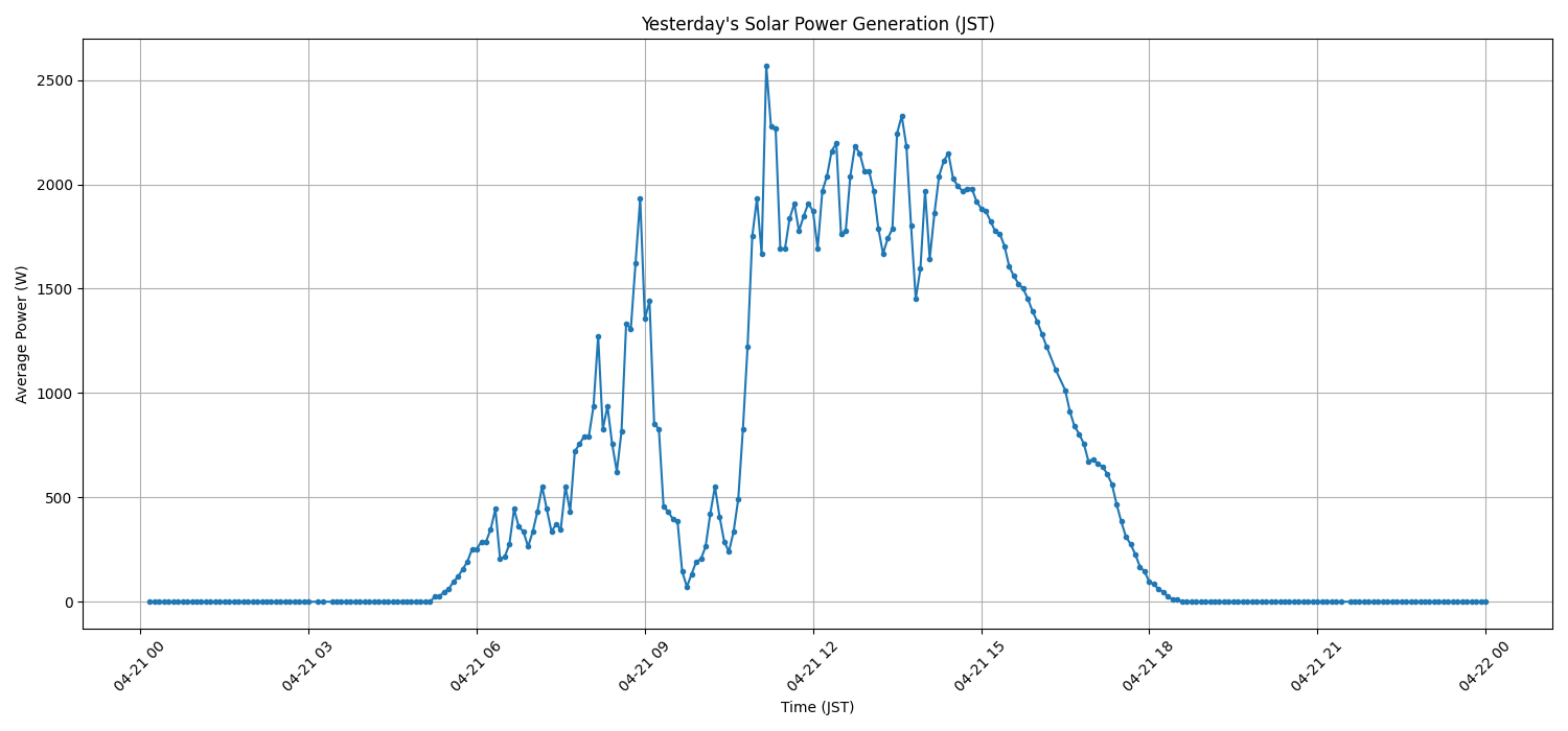 日次：太陽光発電量グラフ (2026-04-21)