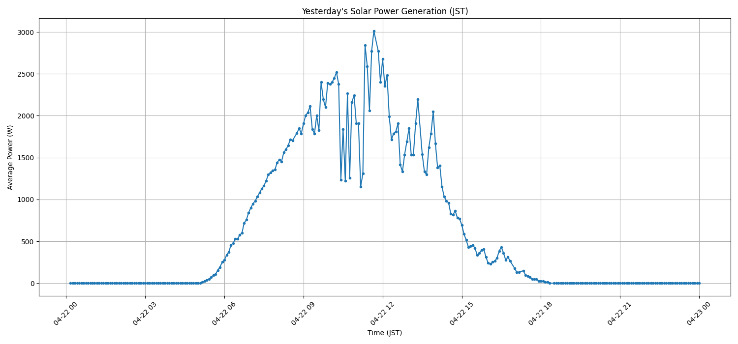 日次：太陽光発電量グラフ (2026-04-22)