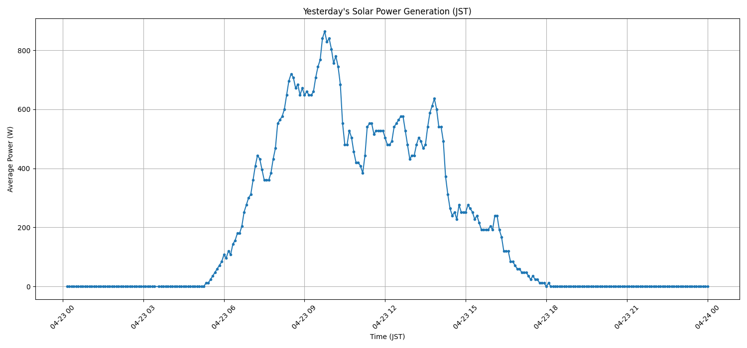 日次：太陽光発電量グラフ (2026-04-23)