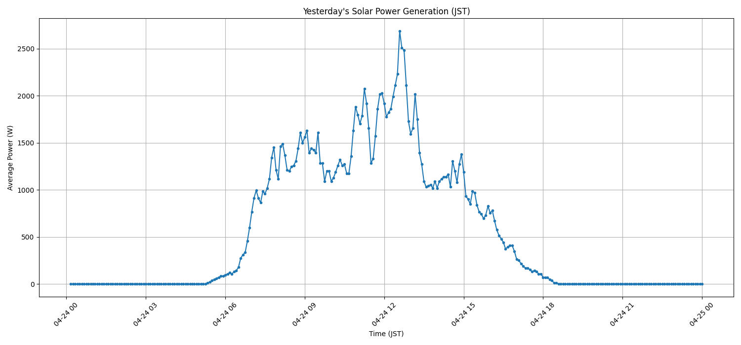 日次：太陽光発電量グラフ (2026-04-24)