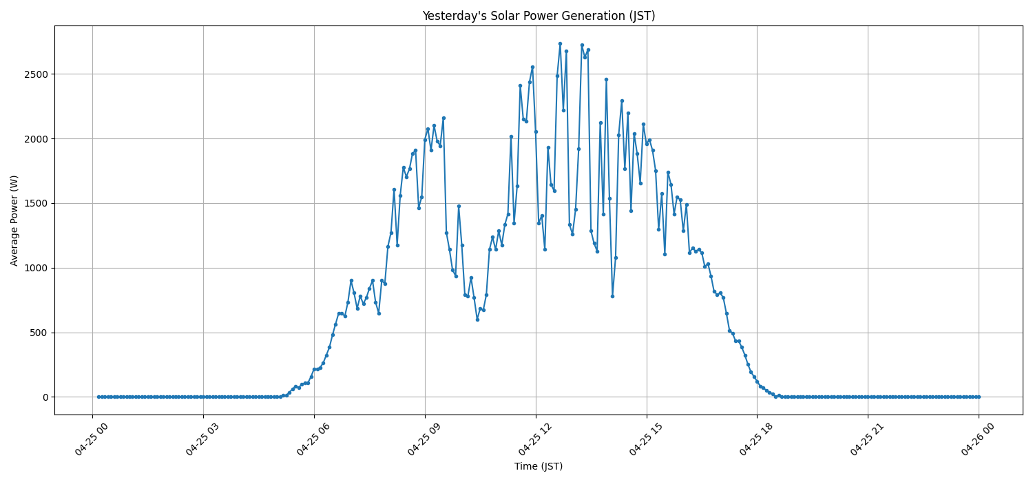 日次：太陽光発電量グラフ (2026-04-25)